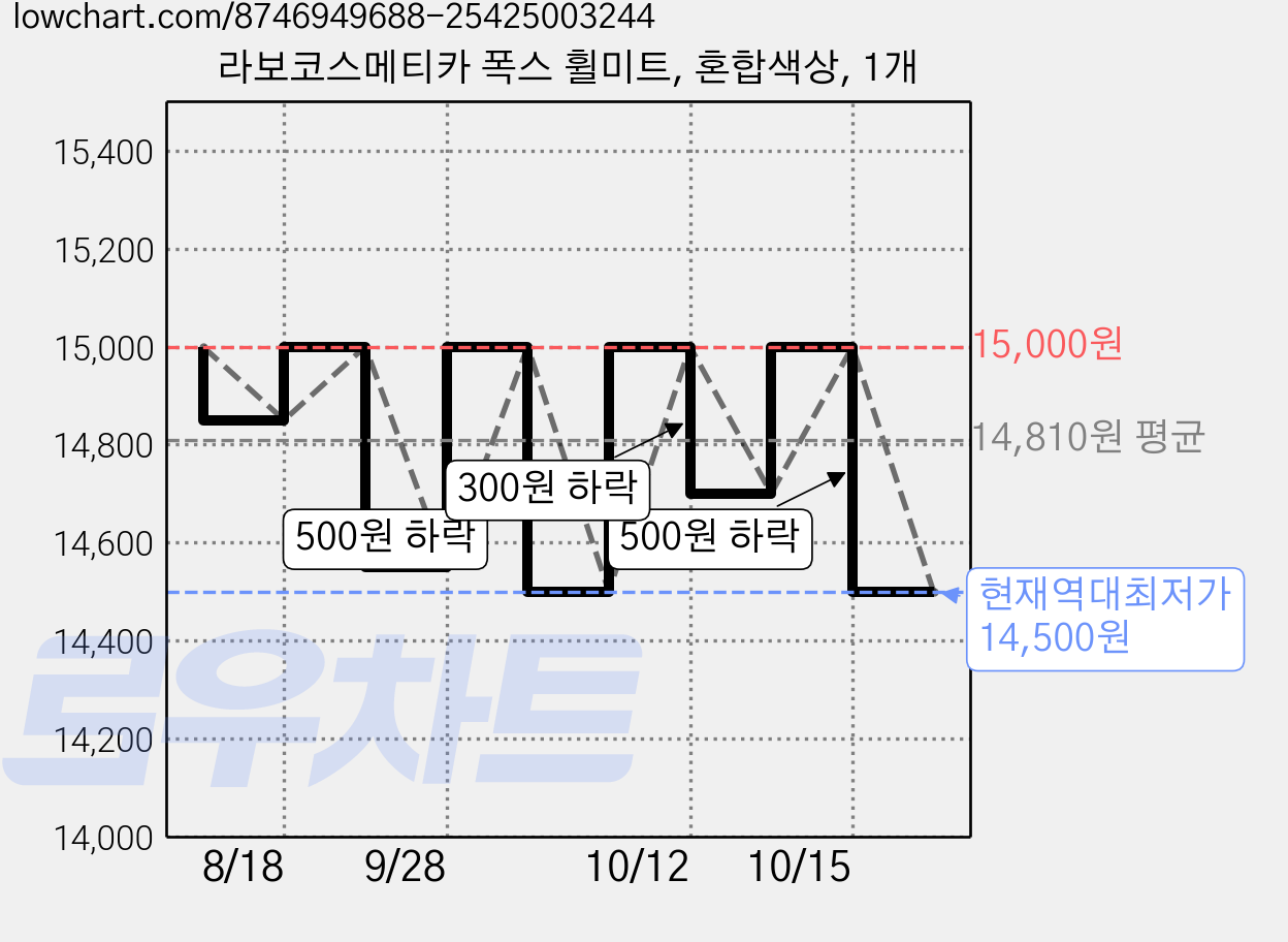 라보코스메티카 폭스 휠미트, 혼합색상, 1개 가격 변동 차트, 현재가 14,500원, 역대최저가