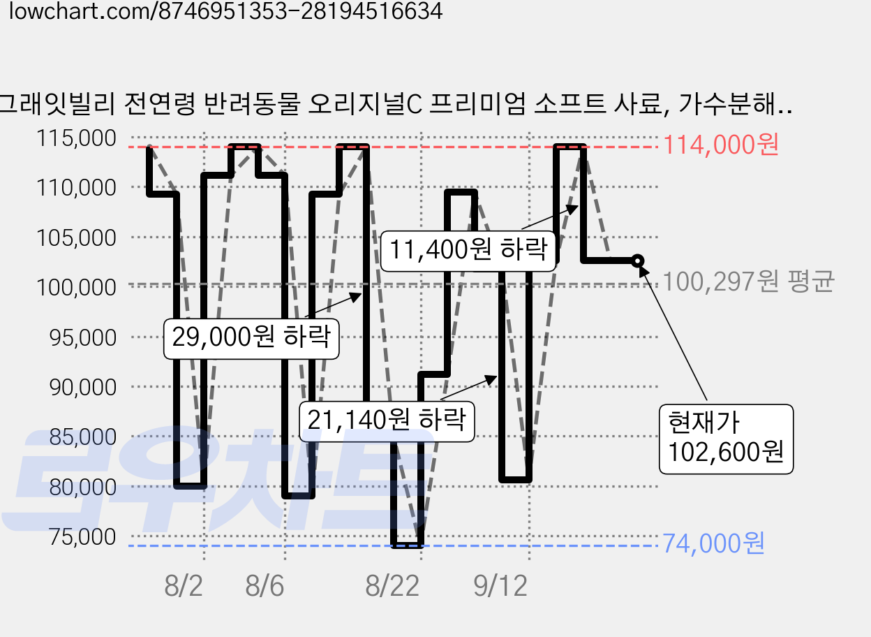 그래잇빌리 전연령 반려동물 오리지널C 프리미엄 소프트 사료, 가수분해연어, 1.5kg, 3개 가격 변동 차트, 현재가 102,600원, 관측 최저가 74,000원