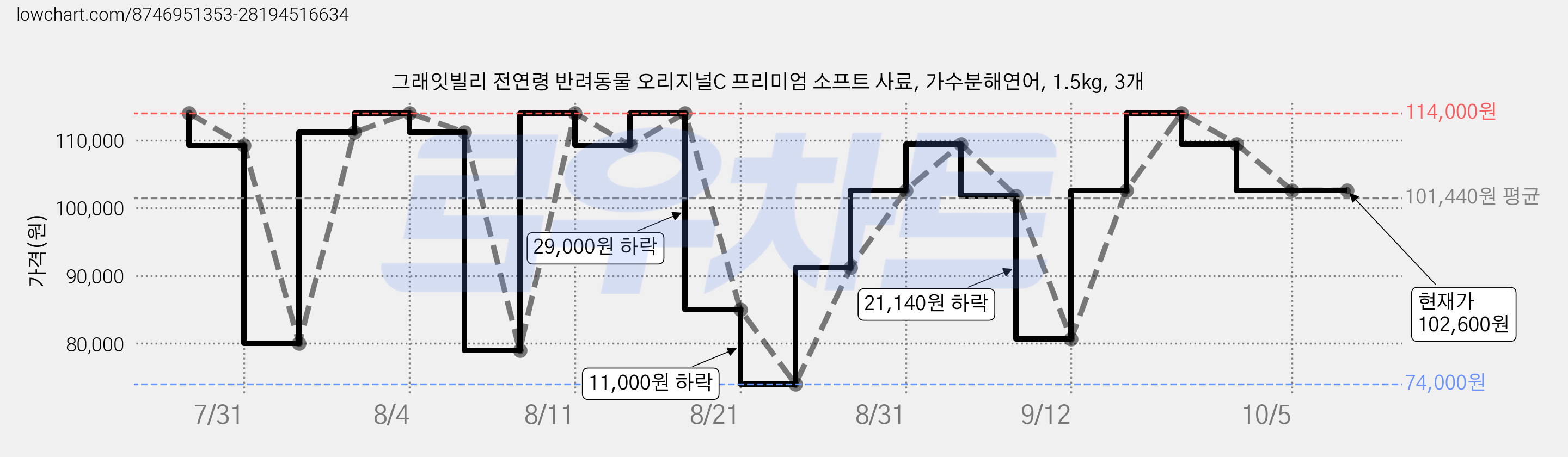그래잇빌리 전연령 반려동물 오리지널C 프리미엄 소프트 사료, 가수분해연어, 1.5kg, 3개 가격 변동 차트, 현재가 102,600원, 관측 최저가 74,000원