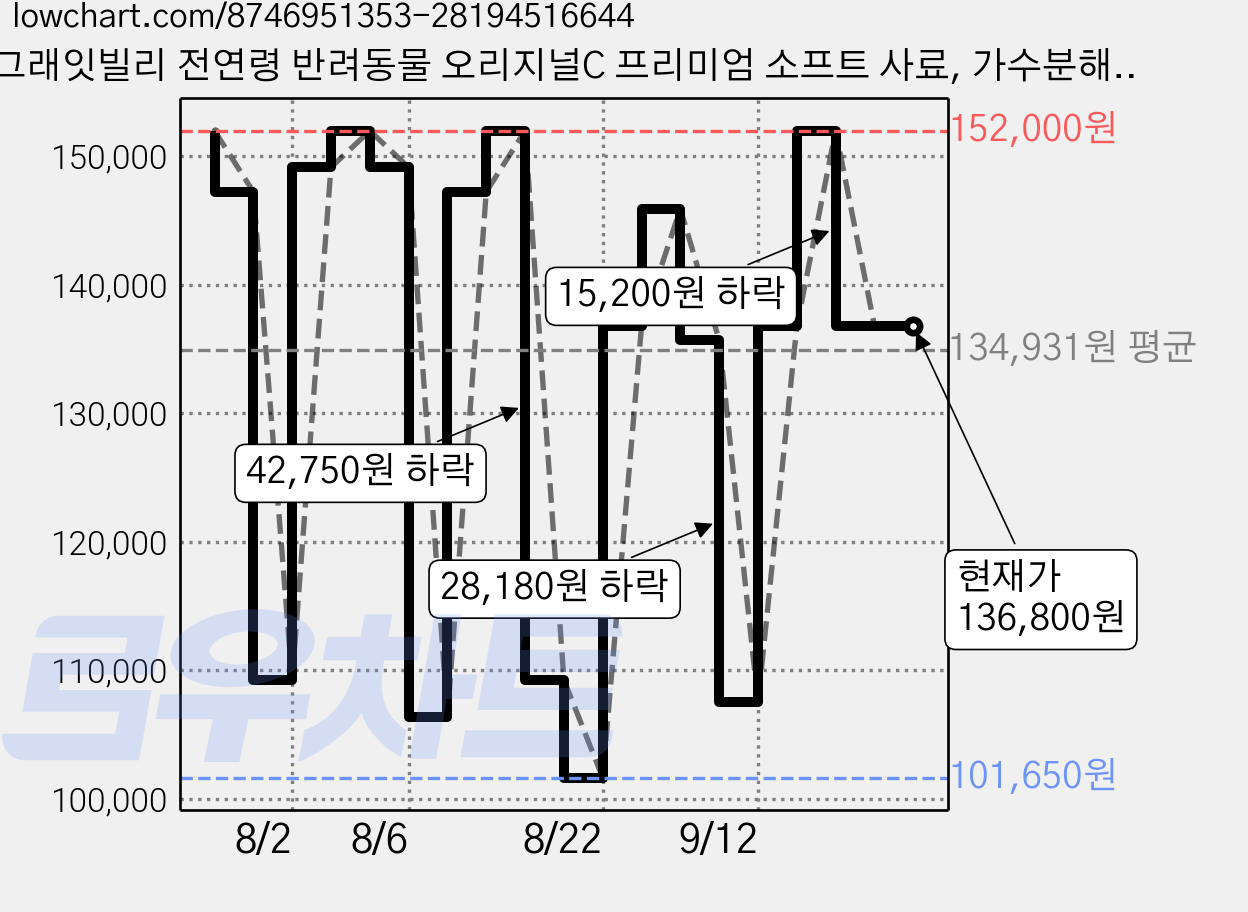 그래잇빌리 전연령 반려동물 오리지널C 프리미엄 소프트 사료, 가수분해연어, 1.5kg, 4개 가격 변동 차트, 현재가 136,800원, 관측 최저가 101,650원