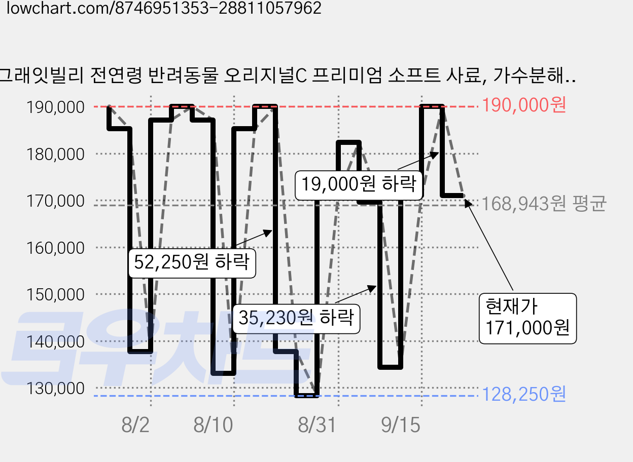 그래잇빌리 전연령 반려동물 오리지널C 프리미엄 소프트 사료, 가수분해연어, 1.5kg, 5개 가격 변동 차트, 현재가 171,000원, 관측 최저가 128,250원