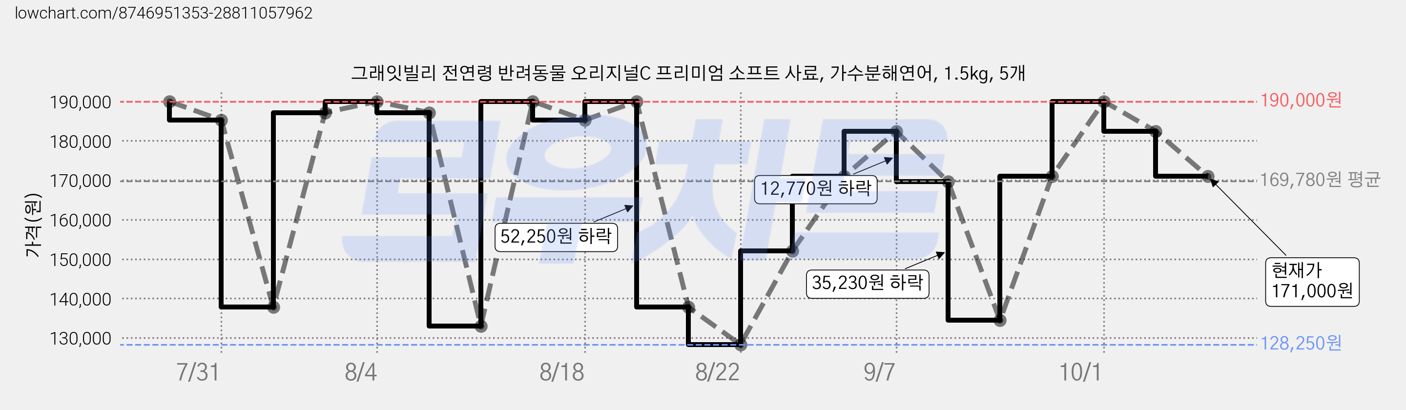 그래잇빌리 전연령 반려동물 오리지널C 프리미엄 소프트 사료, 가수분해연어, 1.5kg, 5개 가격 변동 차트, 현재가 171,000원, 관측 최저가 128,250원