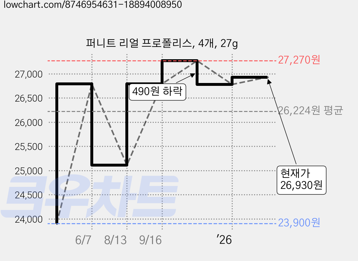 퍼니트 리얼 프로폴리스, 4개, 27g 가격 변동 차트, 현재가 26,930원, 관측 최저가 23,900원
