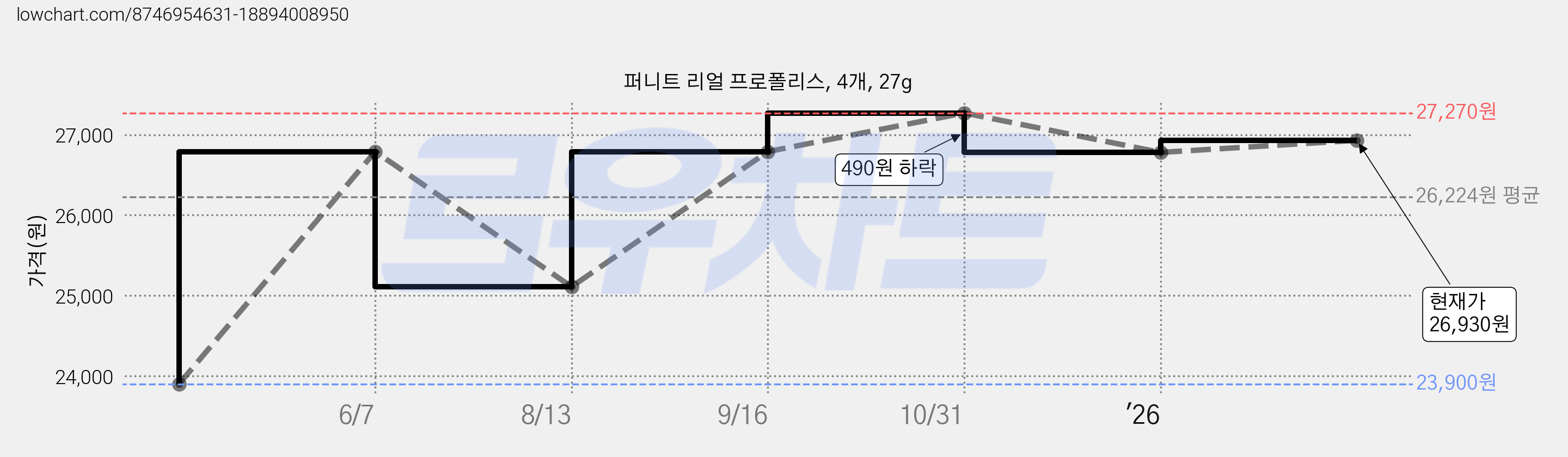 퍼니트 리얼 프로폴리스, 4개, 27g 가격 변동 차트, 현재가 26,930원, 관측 최저가 23,900원