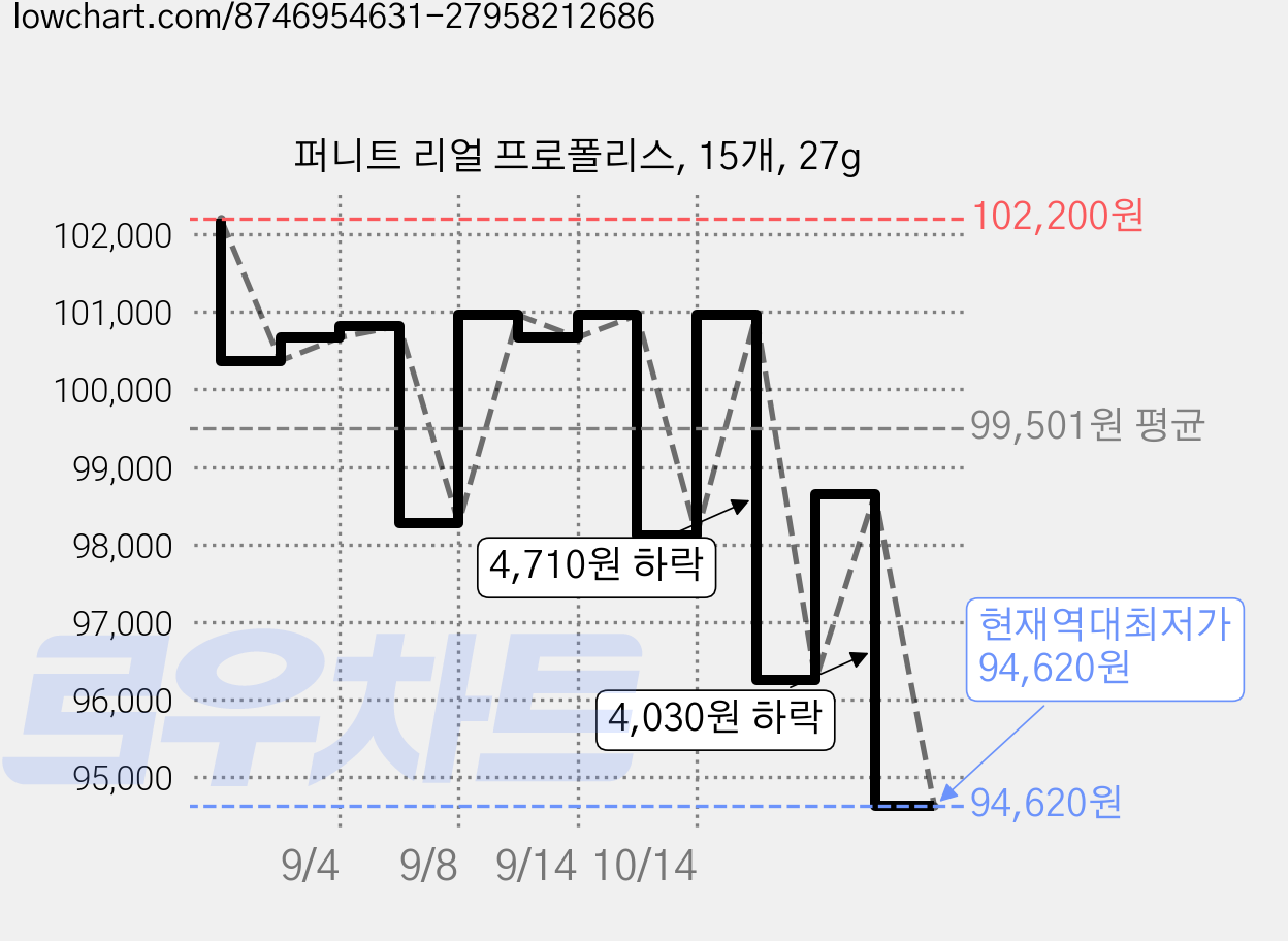 퍼니트 리얼 프로폴리스, 15개, 27g 가격 변동 차트, 현재가 94,620원, 역대최저가