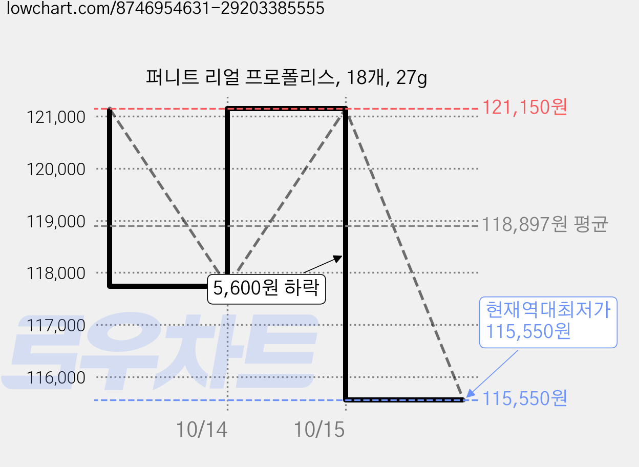 퍼니트 리얼 프로폴리스, 18개, 27g 가격 변동 차트, 현재가 115,550원, 역대최저가