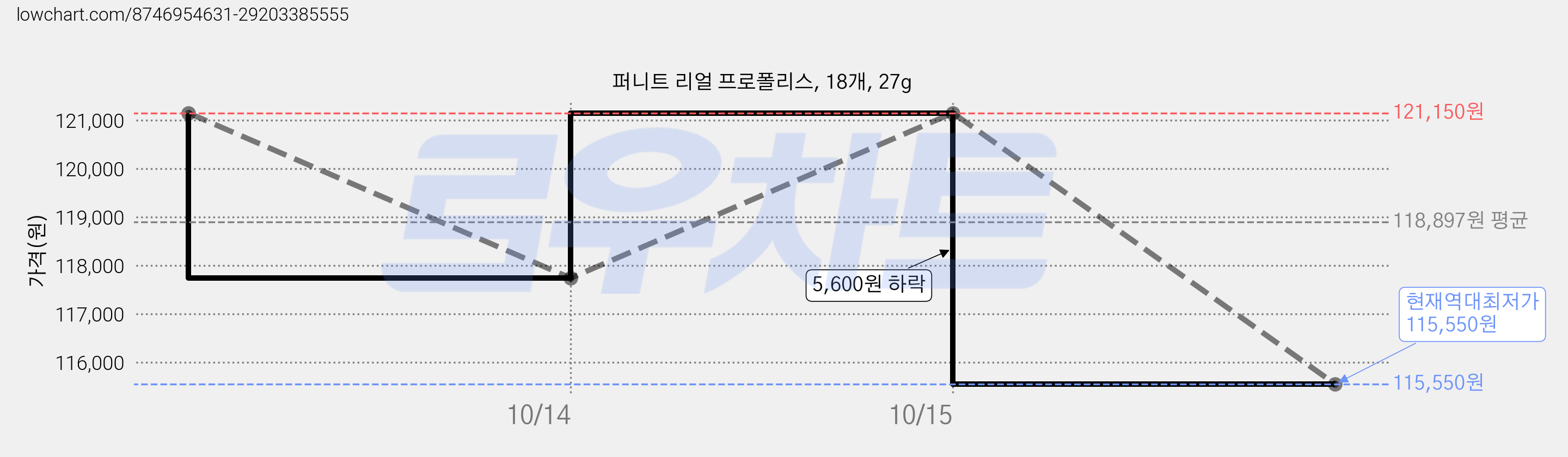 퍼니트 리얼 프로폴리스, 18개, 27g 가격 변동 차트, 현재가 115,550원, 역대최저가