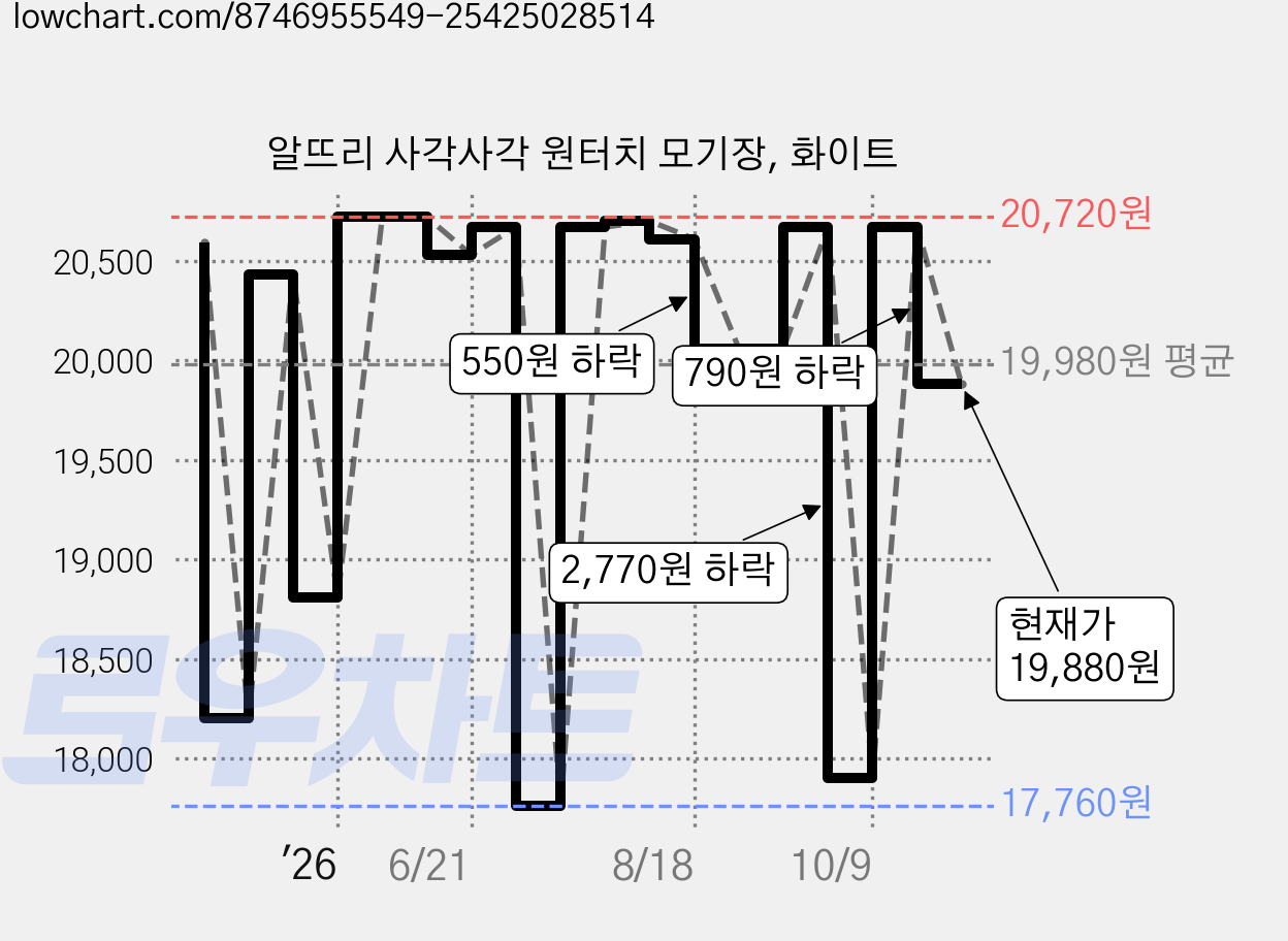 알뜨리 사각사각 원터치 모기장, 화이트 가격 변동 차트, 현재가 19,880원, 관측 최저가 17,760원