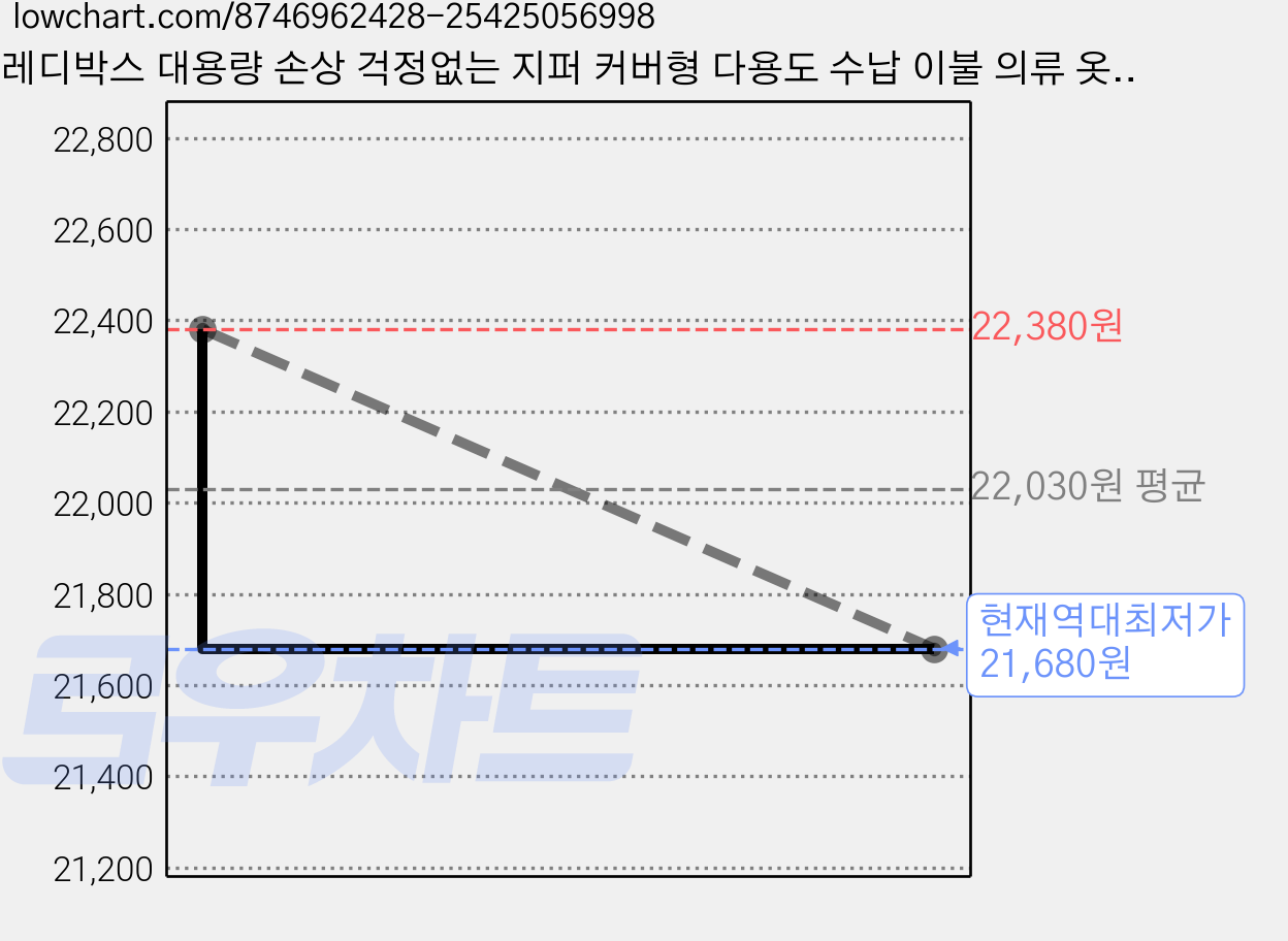 레디박스 대용량 손상 걱정없는 지퍼 커버형 다용도 수납 이불 의류 옷 정리함, 5개, 딥그레이 가격 변동 차트, 현재가 21,680원, 역대최저가