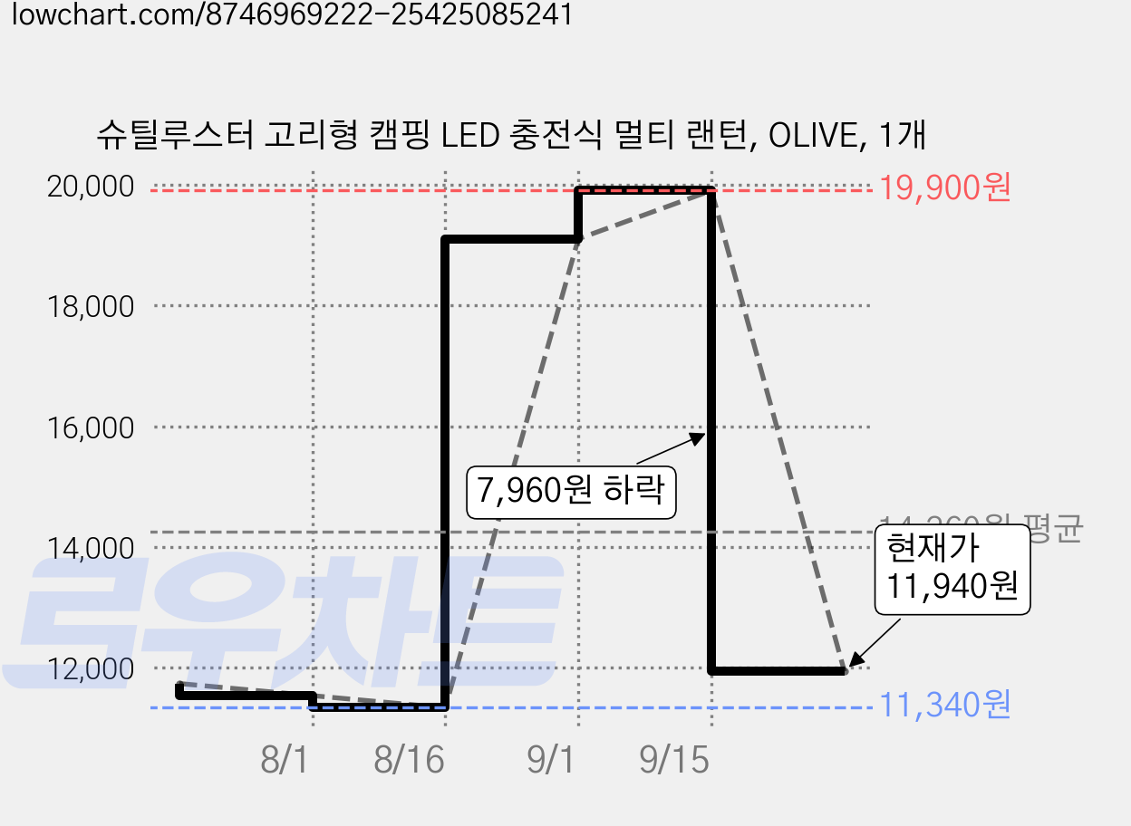슈틸루스터 고리형 캠핑 LED 충전식 멀티 랜턴, OLIVE, 1개 가격 변동 차트, 현재가 11,940원, 관측 최저가 11,340원