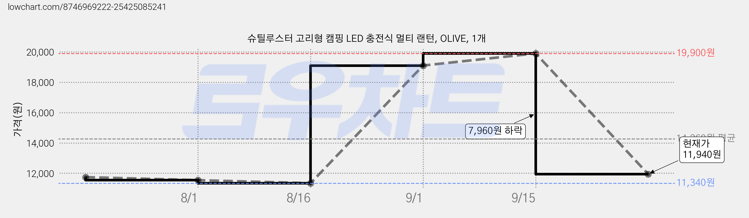 슈틸루스터 고리형 캠핑 LED 충전식 멀티 랜턴, OLIVE, 1개 가격 변동 차트, 현재가 11,940원, 관측 최저가 11,340원