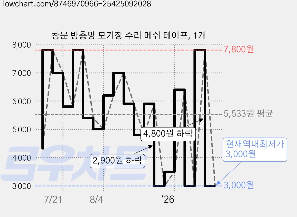 창문 방충망 모기장 수리 메쉬 테이프, 1개 가격 변동 차트, 현재가 3,000원, 역대최저가