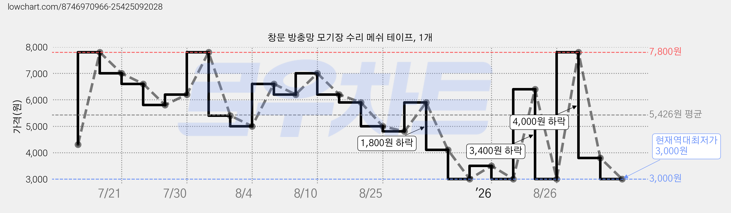 창문 방충망 모기장 수리 메쉬 테이프, 1개 가격 변동 차트, 현재가 3,000원, 역대최저가
