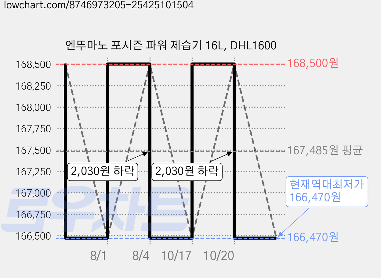 엔뚜마노 포시즌 파워 제습기 16L, DHL1600 가격 변동 차트, 현재가 166,470원, 역대최저가