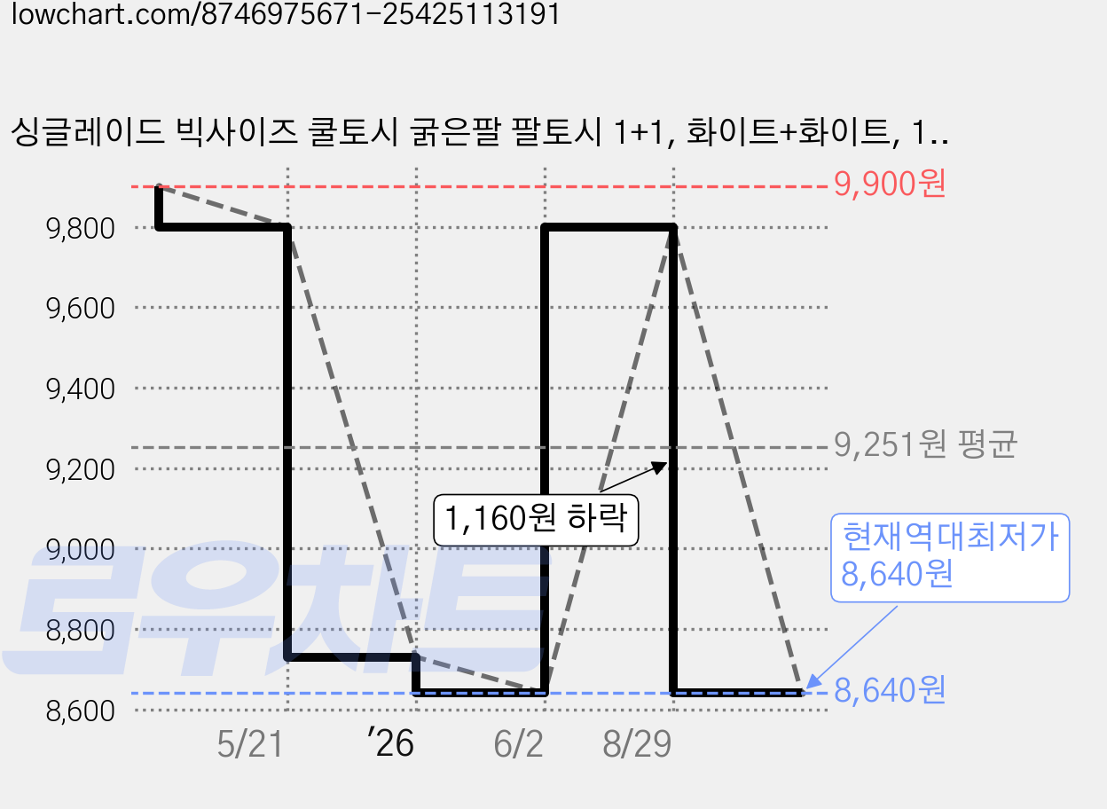 싱글레이드 빅사이즈 쿨토시 굵은팔 팔토시 1+1, 화이트+화이트, 1세트 가격 변동 차트, 현재가 8,640원, 역대최저가