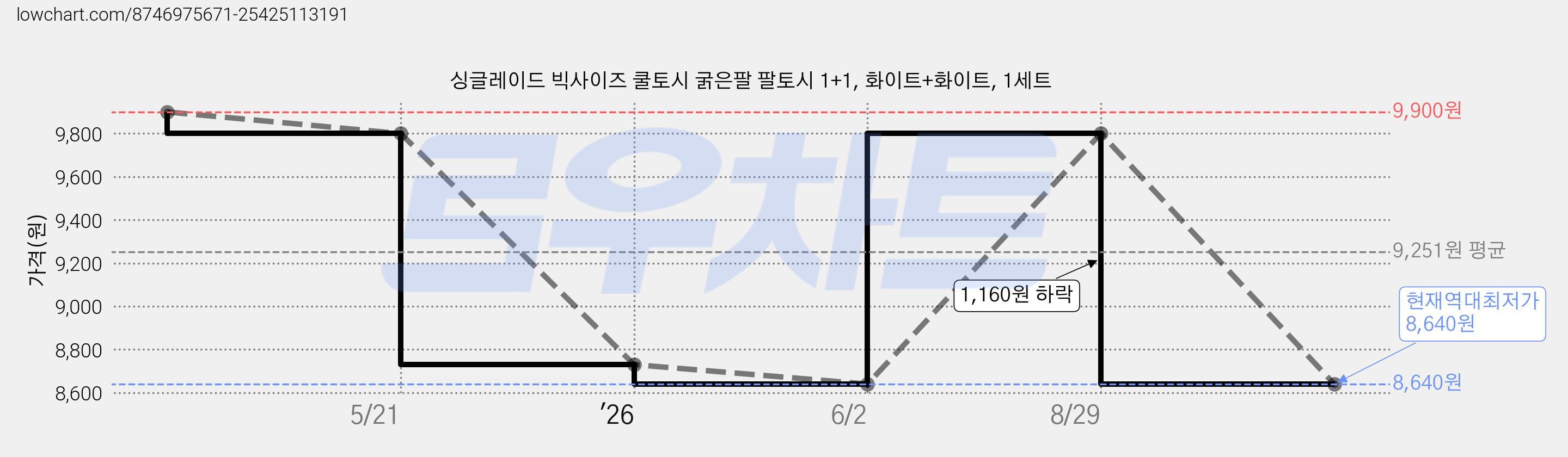 싱글레이드 빅사이즈 쿨토시 굵은팔 팔토시 1+1, 화이트+화이트, 1세트 가격 변동 차트, 현재가 8,640원, 역대최저가