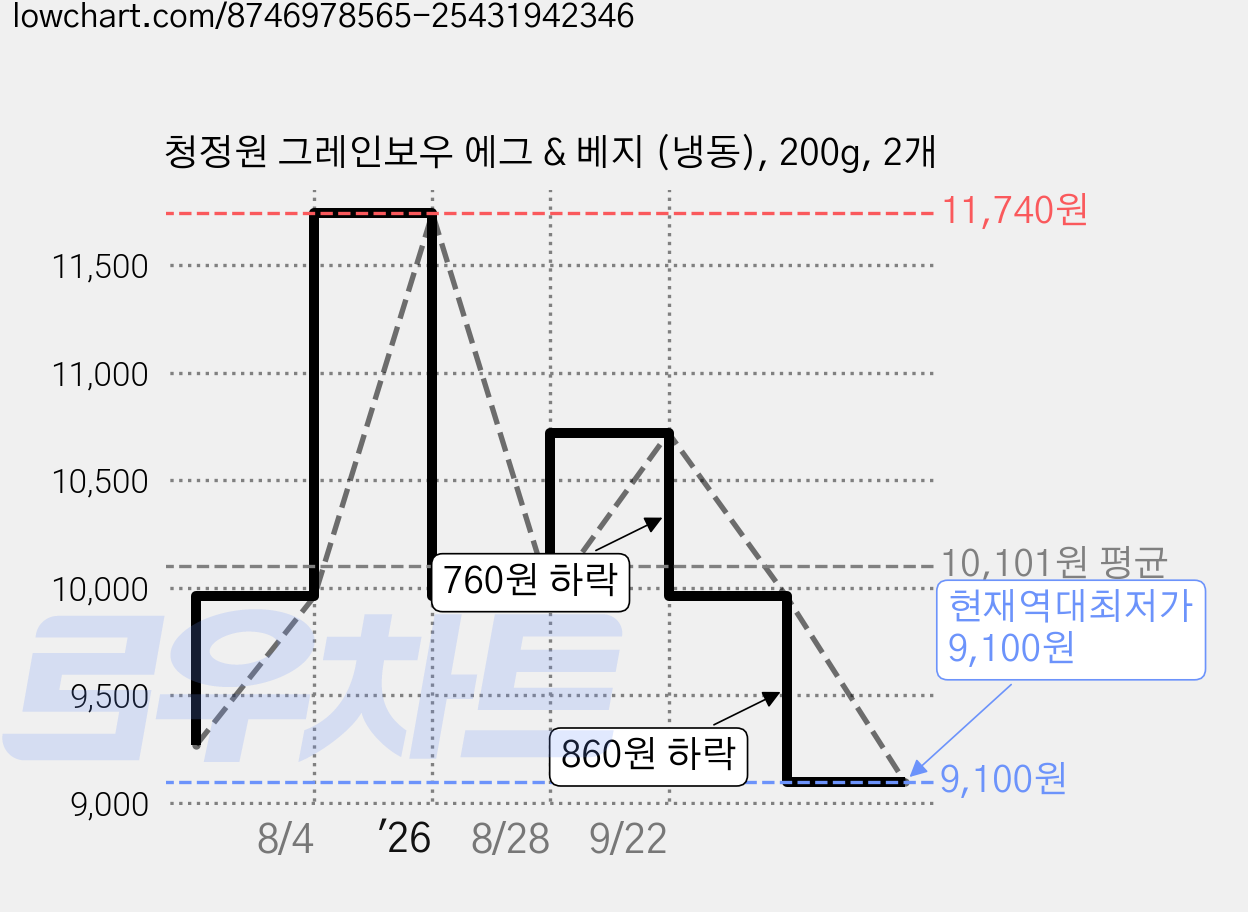 청정원 그레인보우 에그 & 베지 (냉동), 200g, 2개 가격 변동 차트, 현재가 9,100원, 역대최저가