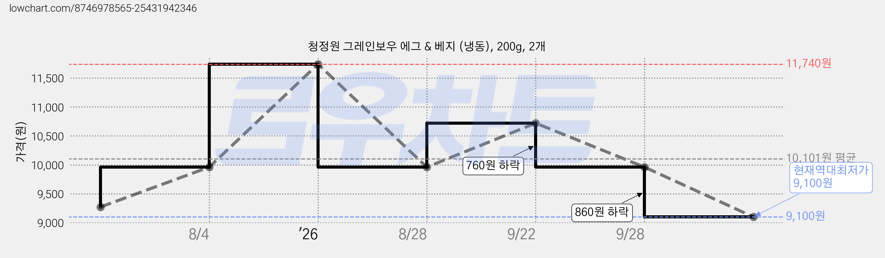 청정원 그레인보우 에그 & 베지 (냉동), 200g, 2개 가격 변동 차트, 현재가 9,100원, 역대최저가