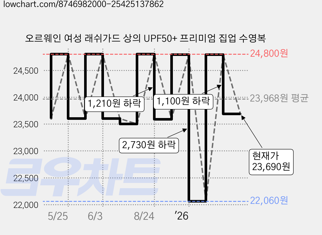 오르웨인 여성 래쉬가드 상의 UPF50+ 프리미엄 집업 수영복 가격 변동 차트, 현재가 23,690원, 관측 최저가 22,060원
