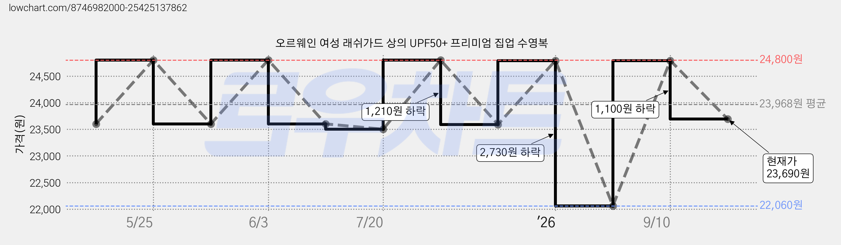 오르웨인 여성 래쉬가드 상의 UPF50+ 프리미엄 집업 수영복 가격 변동 차트, 현재가 23,690원, 관측 최저가 22,060원
