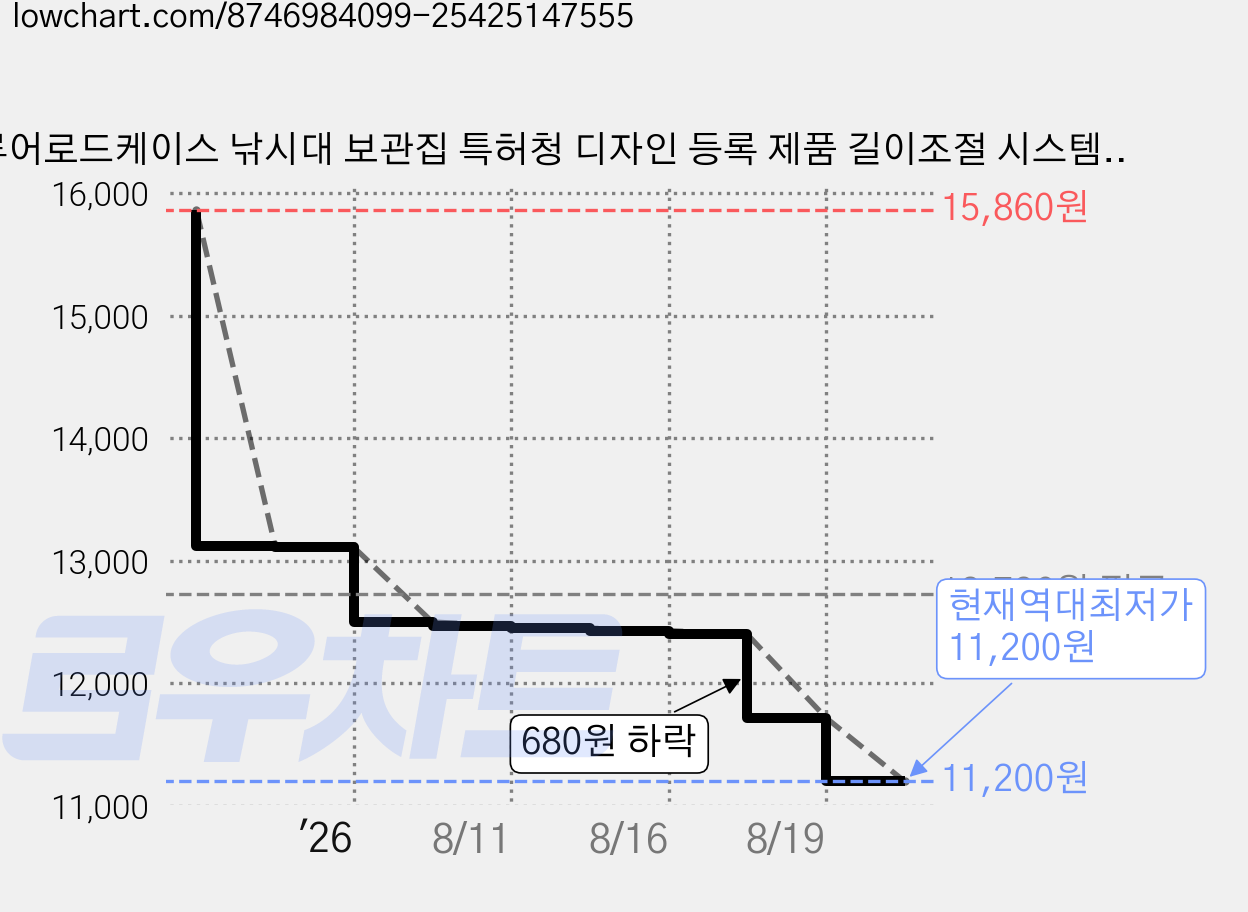 루어로드케이스 낚시대 보관집 특허청 디자인 등록 제품 길이조절 시스템 최소110cm~ 최대160cm 가능, 레드, 레드 가격 변동 차트, 현재가 11,200원, 역대최저가