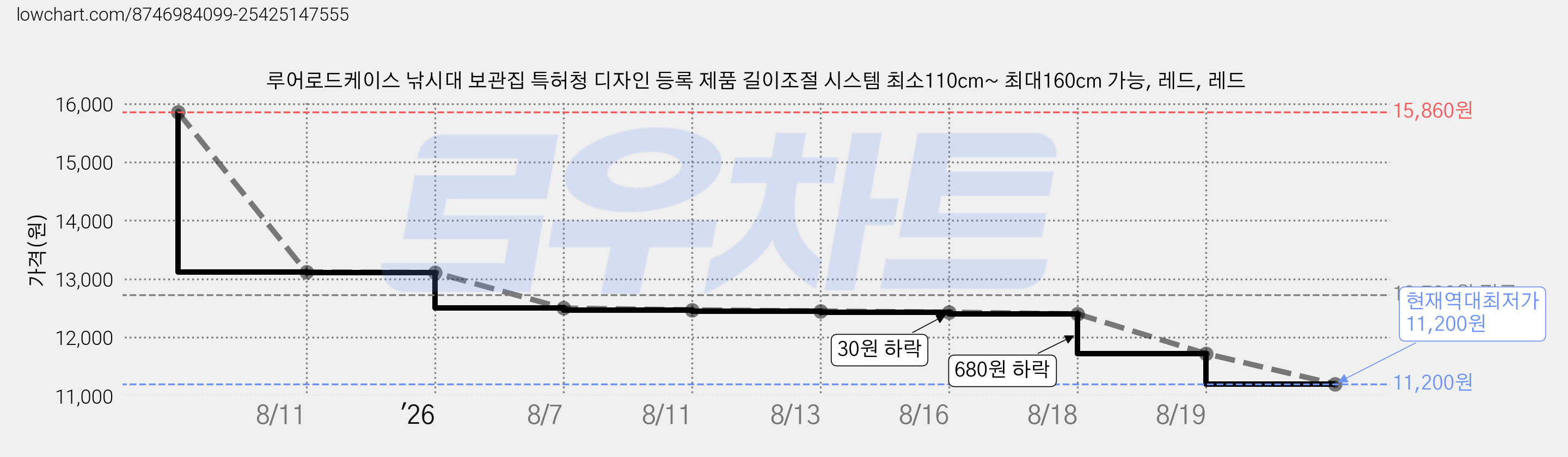 루어로드케이스 낚시대 보관집 특허청 디자인 등록 제품 길이조절 시스템 최소110cm~ 최대160cm 가능, 레드, 레드 가격 변동 차트, 현재가 11,200원, 역대최저가