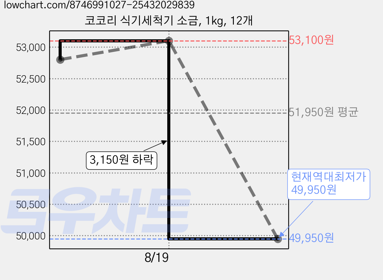 코코리 식기세척기 소금, 1kg, 12개 가격 변동 차트, 현재가 49,950원, 역대최저가