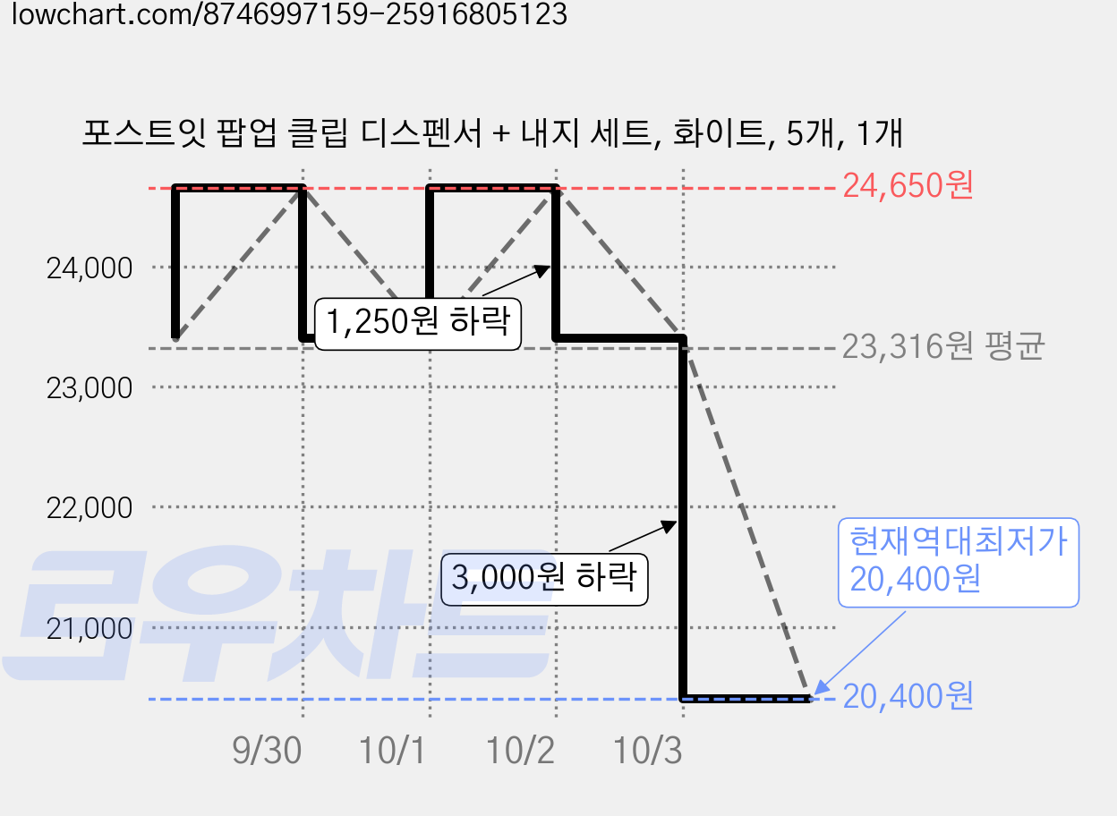 포스트잇 팝업 클립 디스펜서 + 내지 세트, 화이트, 5개, 1개 가격 변동 차트, 현재가 20,400원, 역대최저가