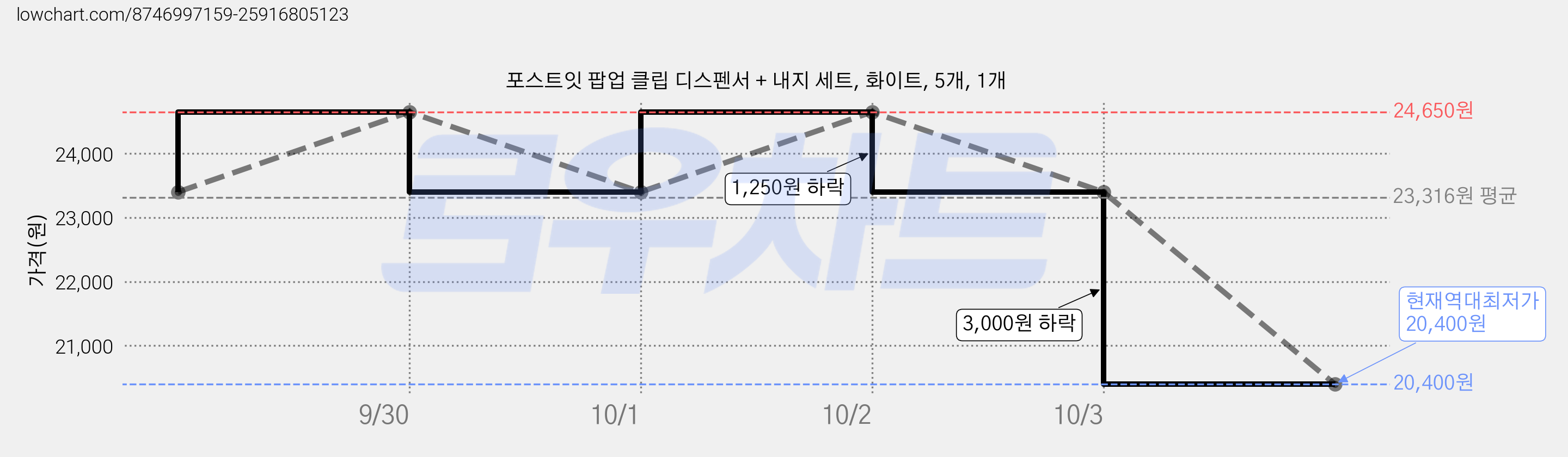 포스트잇 팝업 클립 디스펜서 + 내지 세트, 화이트, 5개, 1개 가격 변동 차트, 현재가 20,400원, 역대최저가
