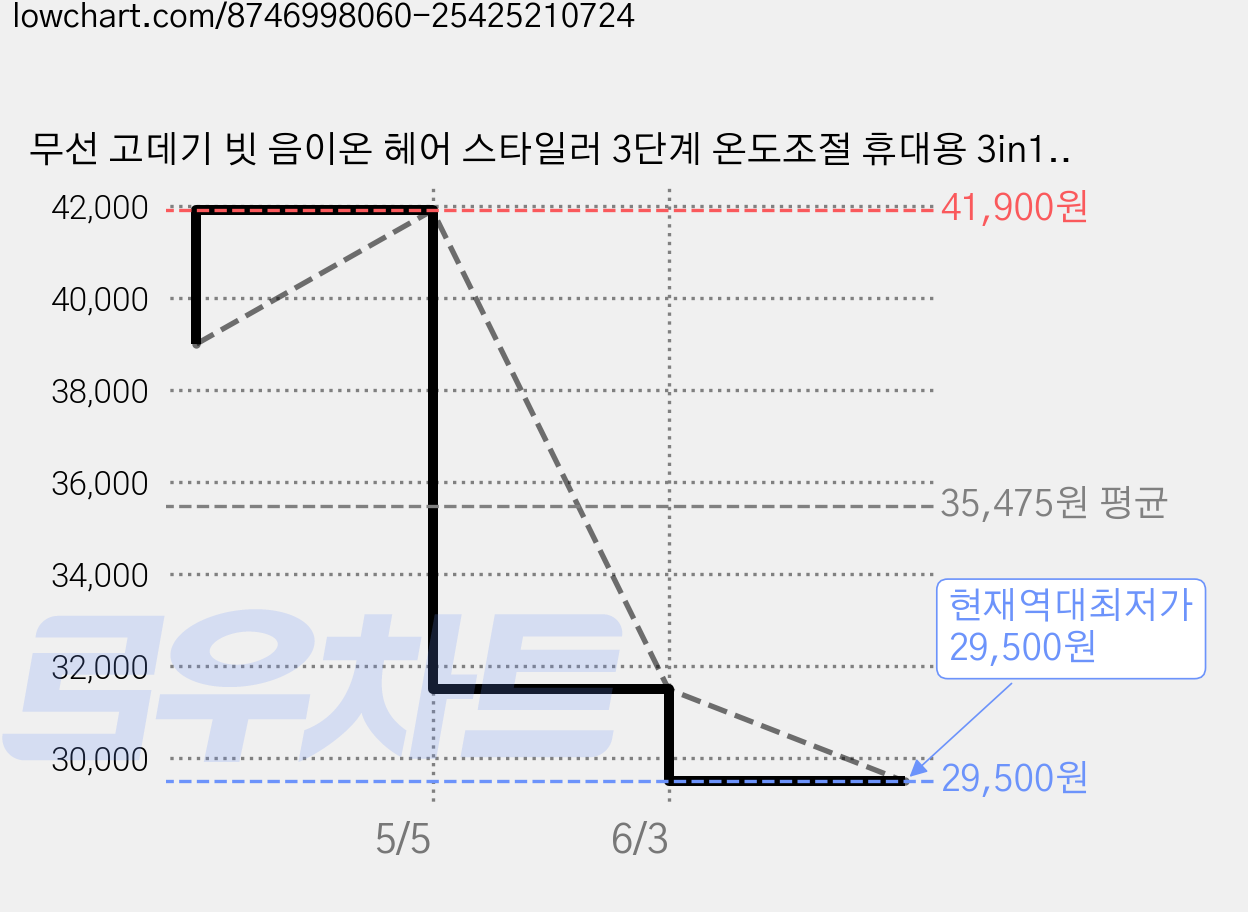 무선 고데기 빗 음이온 헤어 스타일러 3단계 온도조절 휴대용 3in1 매직기, Purple 가격 변동 차트, 현재가 29,500원, 역대최저가