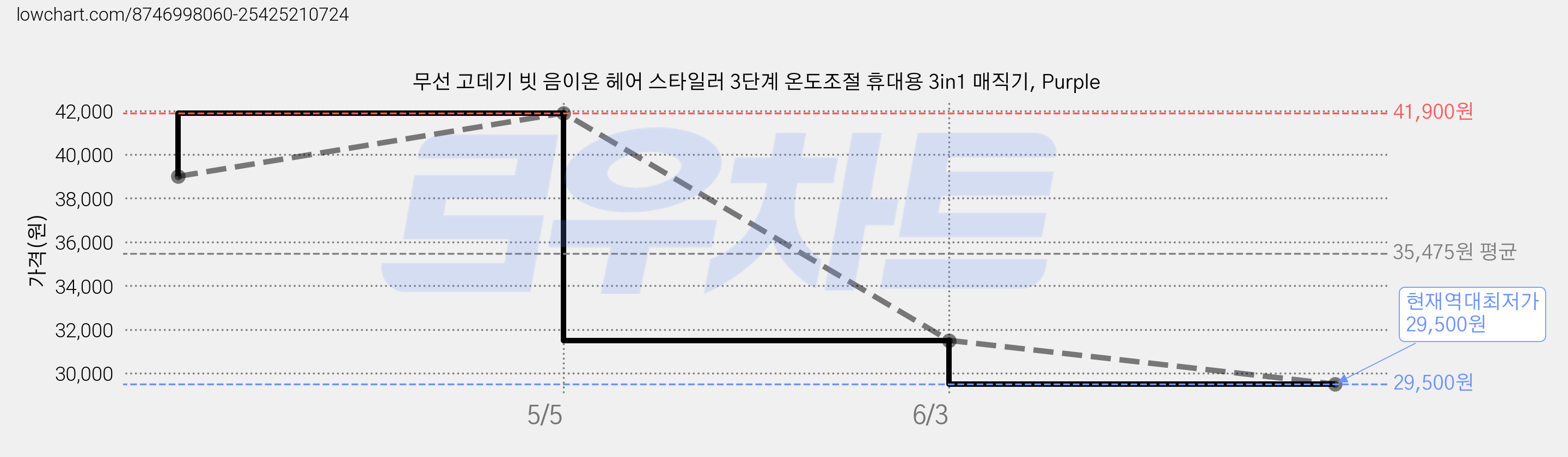 무선 고데기 빗 음이온 헤어 스타일러 3단계 온도조절 휴대용 3in1 매직기, Purple 가격 변동 차트, 현재가 29,500원, 역대최저가