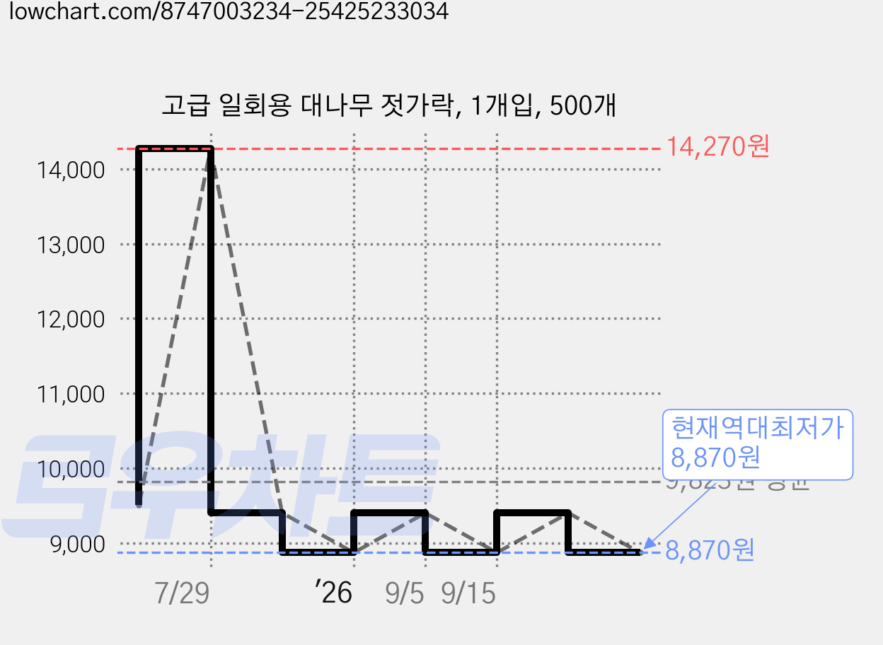 고급 일회용 대나무 젓가락, 1개입, 500개 가격 변동 차트, 현재가 8,870원, 역대최저가