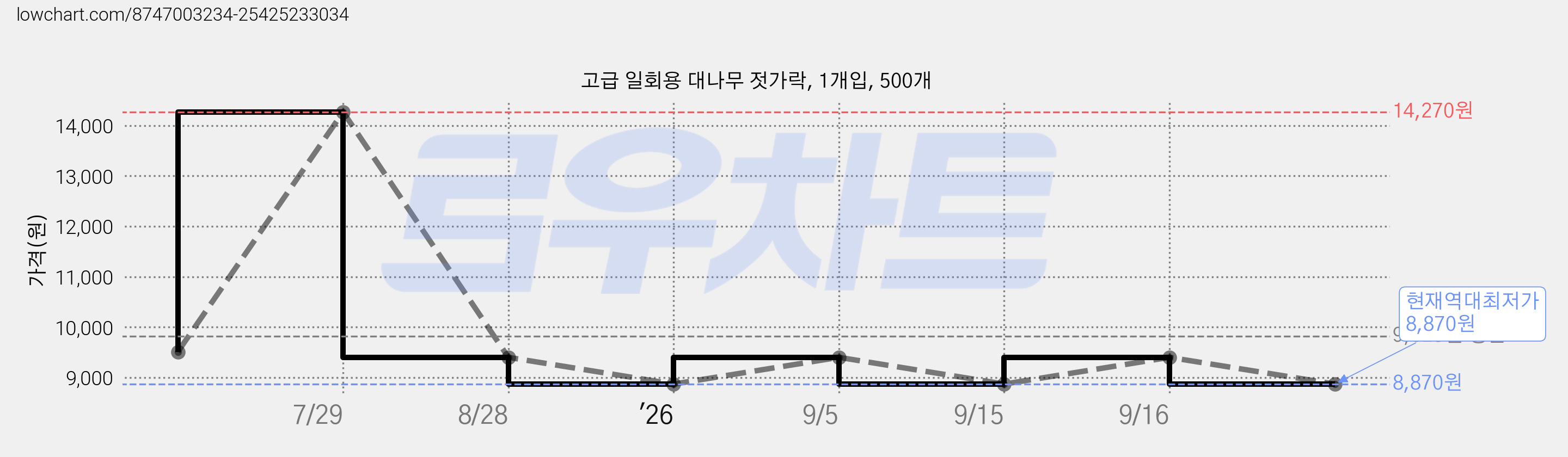 고급 일회용 대나무 젓가락, 1개입, 500개 가격 변동 차트, 현재가 8,870원, 역대최저가