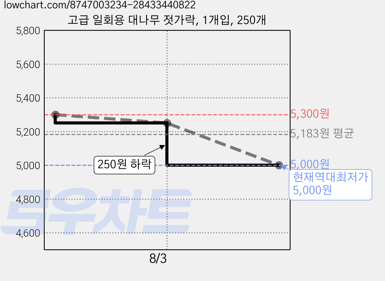 고급 일회용 대나무 젓가락, 1개입, 250개 가격 변동 차트, 현재가 5,000원, 역대최저가