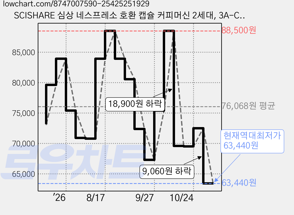 SCISHARE 심상 네스프레소 호환 캡슐 커피머신 2세대, 3A-C289A, 블랙 + 화이트 가격 변동 차트, 현재가 63,440원, 역대최저가