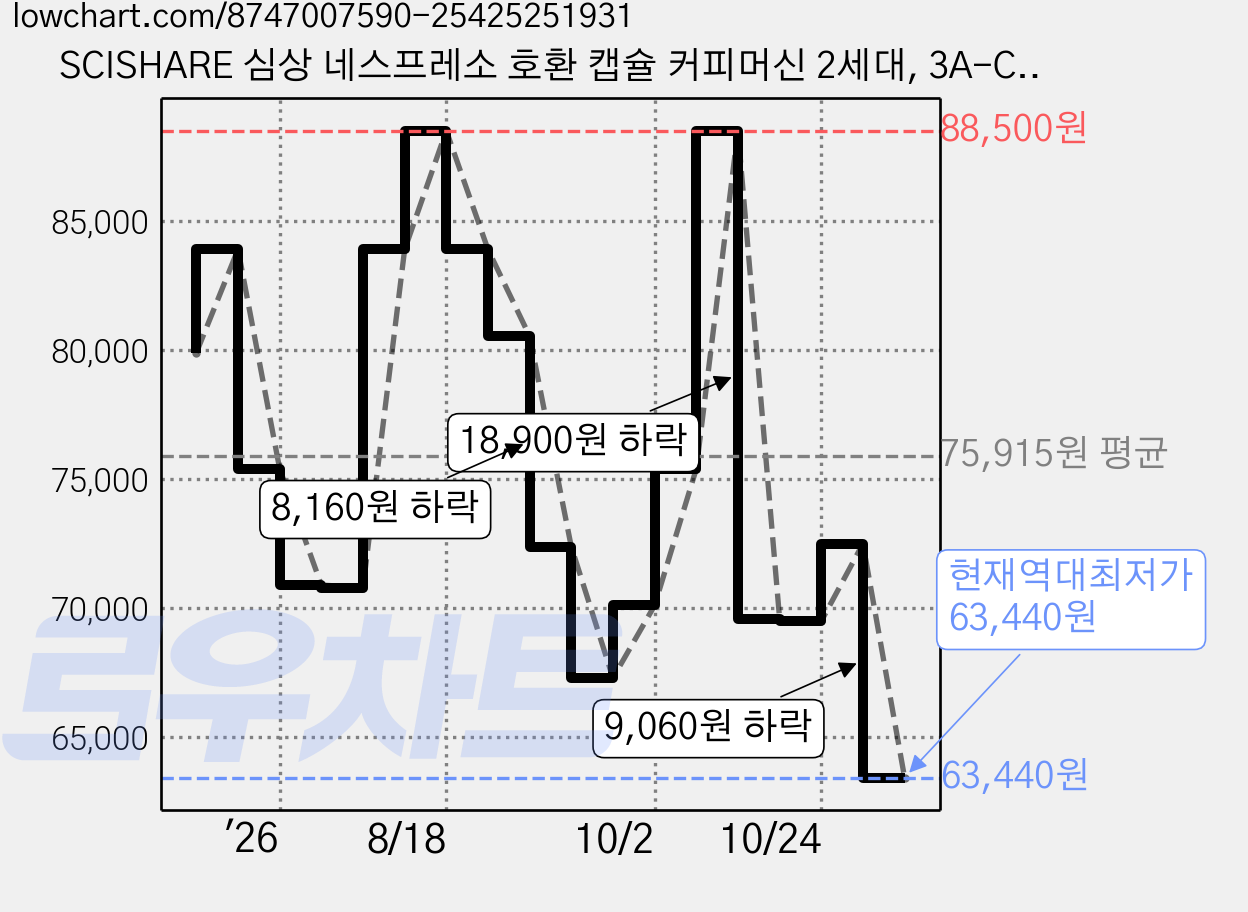 SCISHARE 심상 네스프레소 호환 캡슐 커피머신 2세대, 3A-C289A, 로즈골드 + 베이지 가격 변동 차트, 현재가 63,440원, 역대최저가