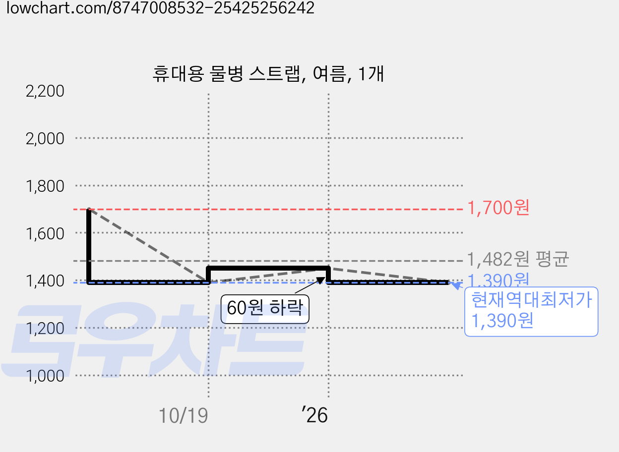 휴대용 물병 스트랩, 여름, 1개 가격 변동 차트, 현재가 1,390원, 역대최저가