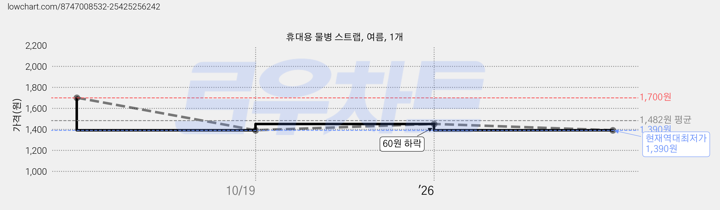 휴대용 물병 스트랩, 여름, 1개 가격 변동 차트, 현재가 1,390원, 역대최저가
