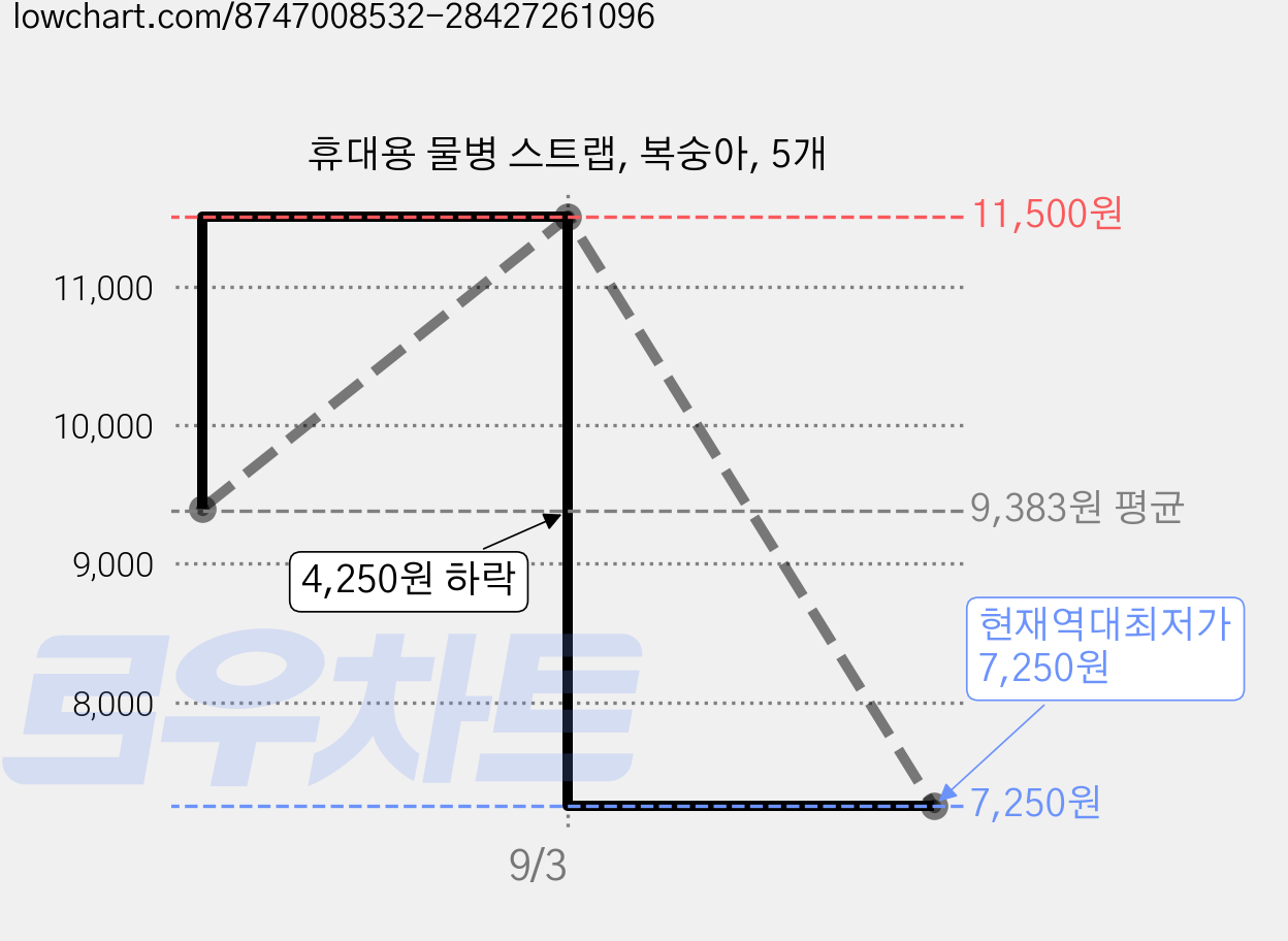 휴대용 물병 스트랩, 복숭아, 5개 가격 변동 차트, 현재가 7,250원, 역대최저가