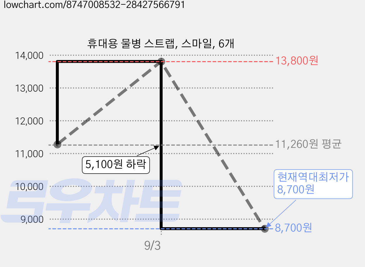 휴대용 물병 스트랩, 스마일, 6개 가격 변동 차트, 현재가 8,700원, 역대최저가