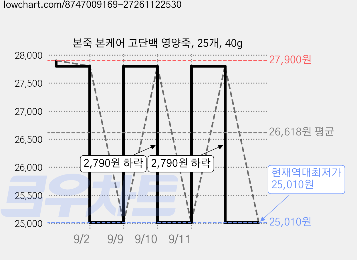 본죽 본케어 고단백 영양죽, 25개, 40g 가격 변동 차트, 현재가 25,010원, 역대최저가