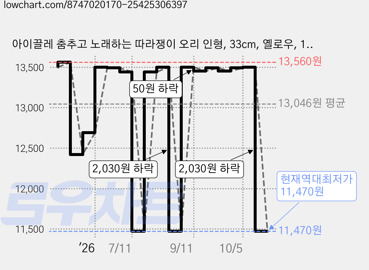 아이끌레 춤추고 노래하는 따라쟁이 오리 인형, 33cm, 옐로우, 1개 가격 변동 차트, 현재가 11,470원, 역대최저가