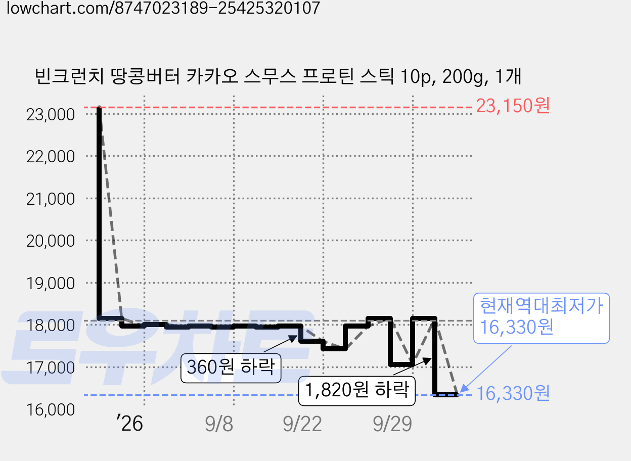 빈크런치 땅콩버터 카카오 스무스 프로틴 스틱 10p, 200g, 1개 가격 변동 차트, 현재가 16,330원, 역대최저가