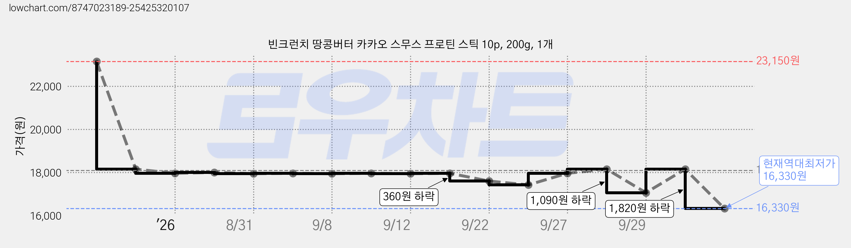 빈크런치 땅콩버터 카카오 스무스 프로틴 스틱 10p, 200g, 1개 가격 변동 차트, 현재가 16,330원, 역대최저가