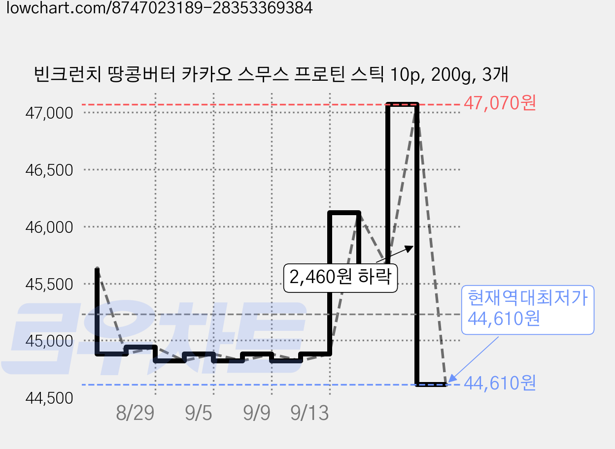 빈크런치 땅콩버터 카카오 스무스 프로틴 스틱 10p, 200g, 3개 가격 변동 차트, 현재가 44,610원, 역대최저가