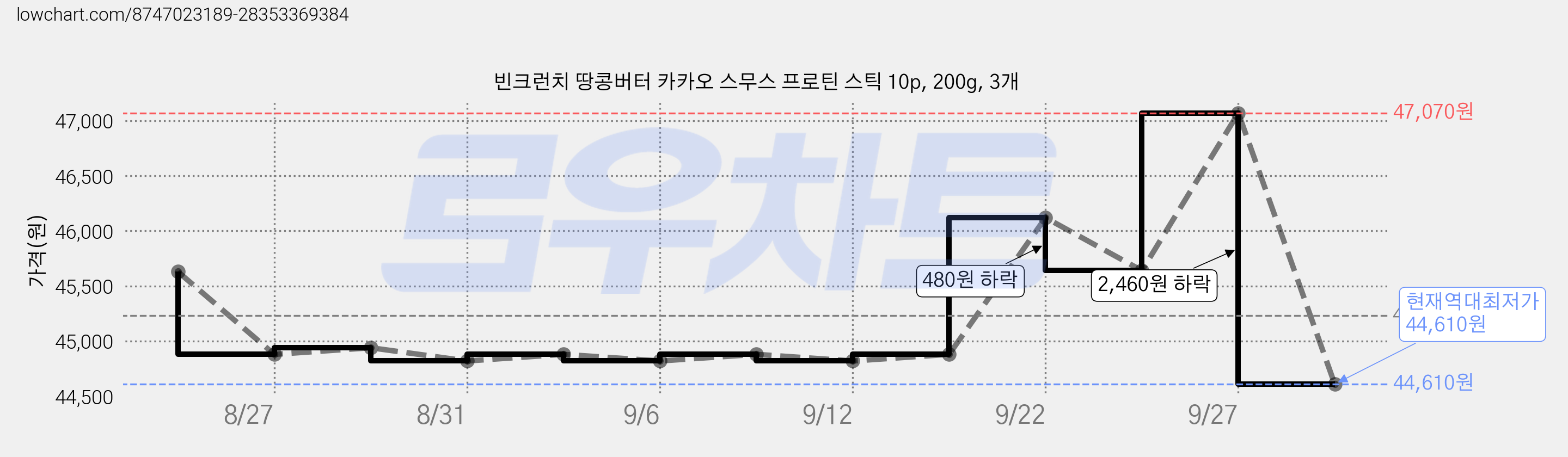 빈크런치 땅콩버터 카카오 스무스 프로틴 스틱 10p, 200g, 3개 가격 변동 차트, 현재가 44,610원, 역대최저가