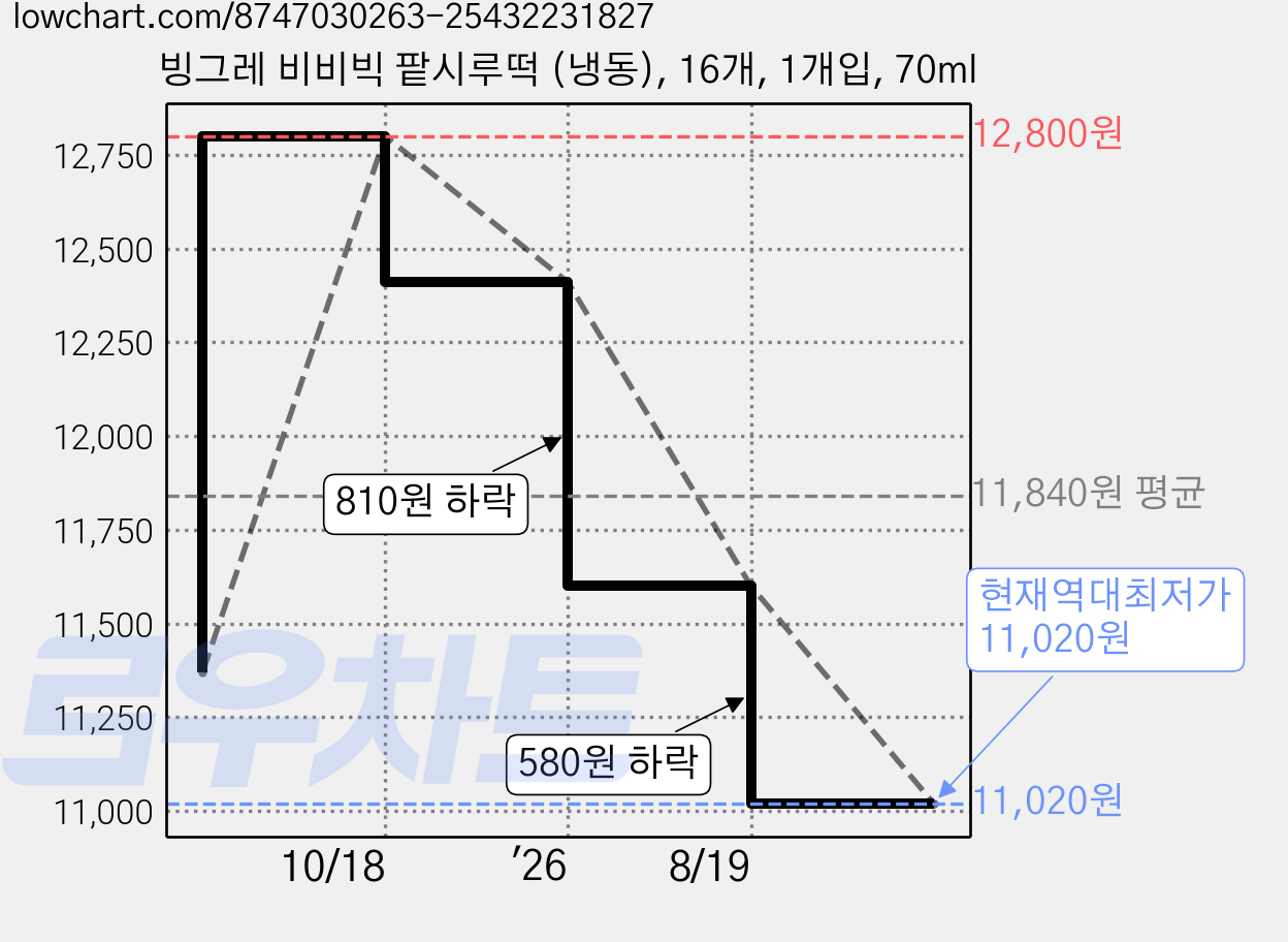 빙그레 비비빅 팥시루떡 (냉동), 16개, 1개입, 70ml 가격 변동 차트, 현재가 11,020원, 역대최저가