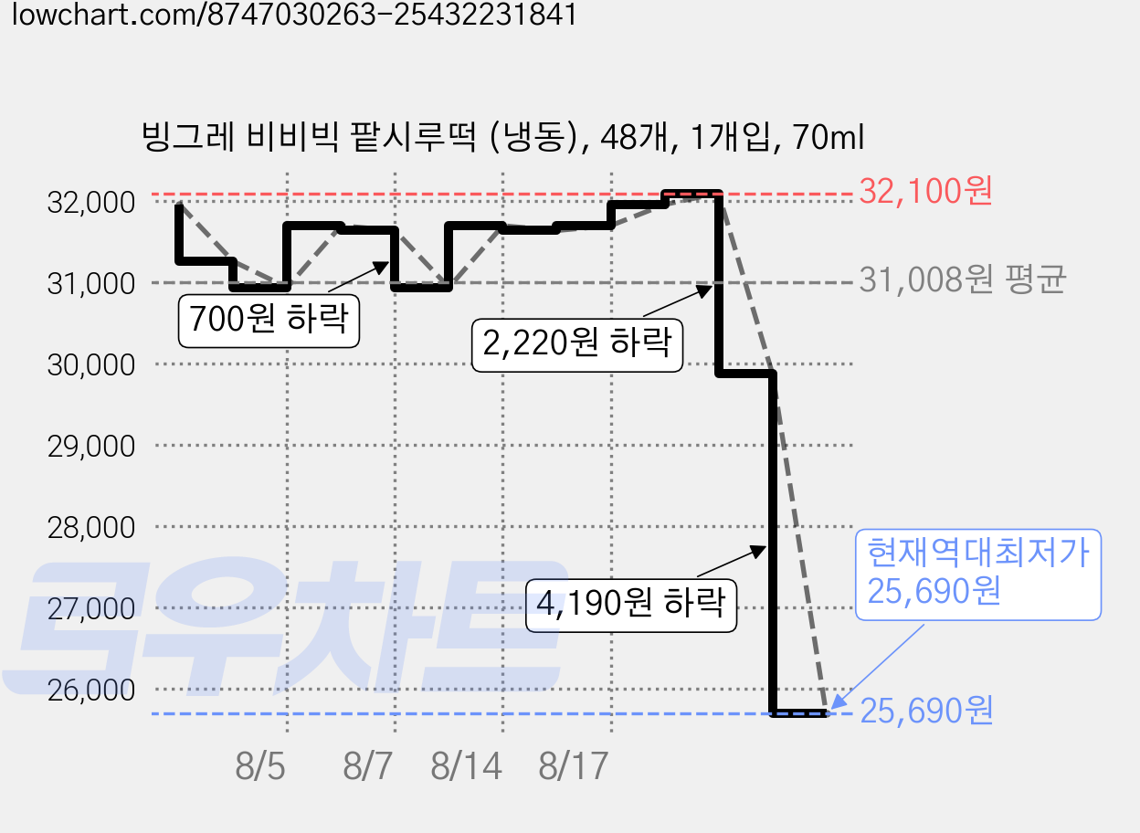 빙그레 비비빅 팥시루떡 (냉동), 48개, 1개입, 70ml 가격 변동 차트, 현재가 25,690원, 역대최저가