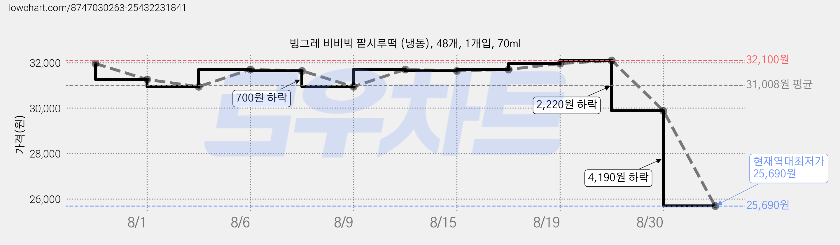 빙그레 비비빅 팥시루떡 (냉동), 48개, 1개입, 70ml 가격 변동 차트, 현재가 25,690원, 역대최저가