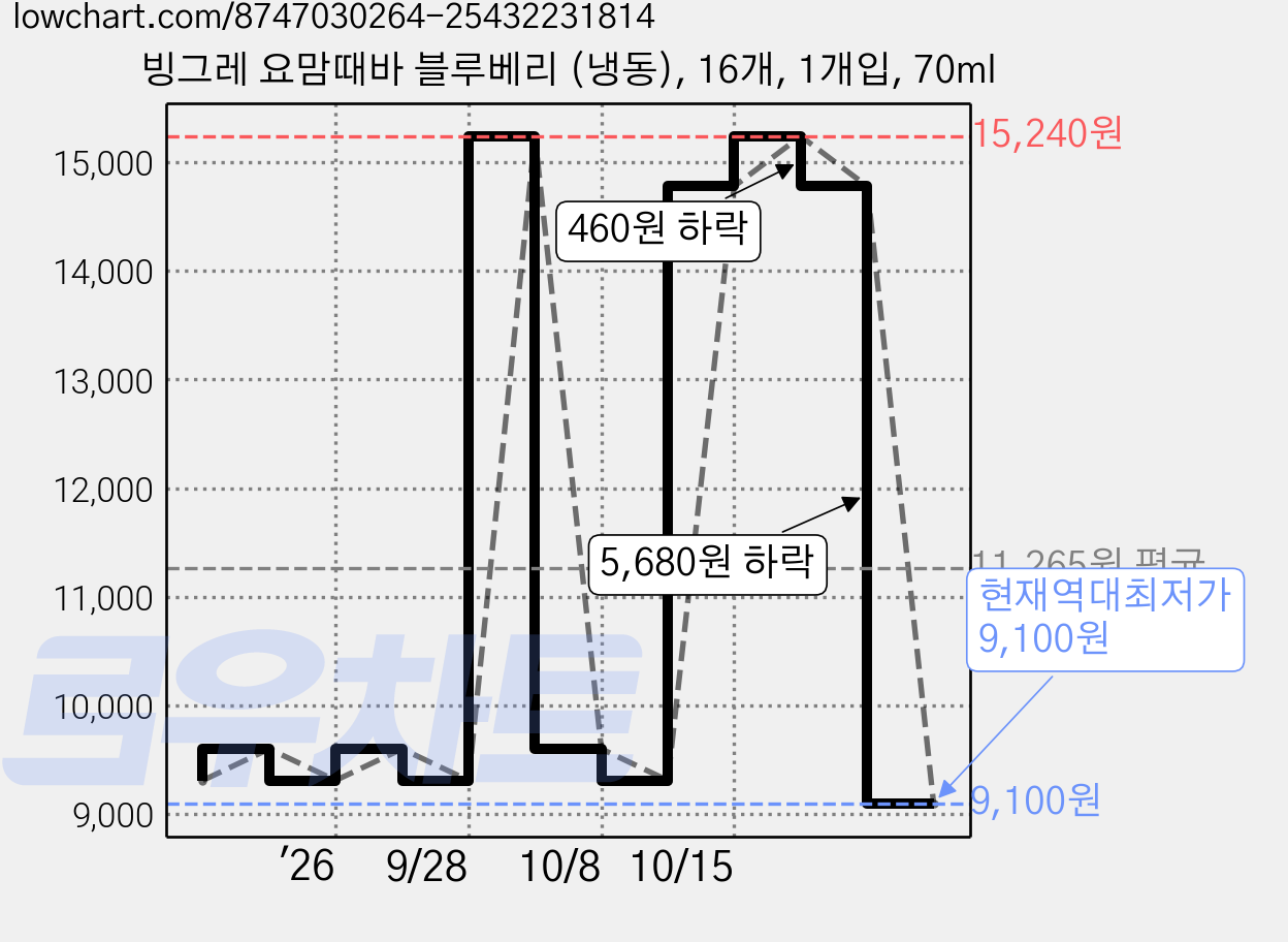 빙그레 요맘때바 블루베리 (냉동), 16개, 1개입, 70ml 가격 변동 차트, 현재가 9,100원, 역대최저가